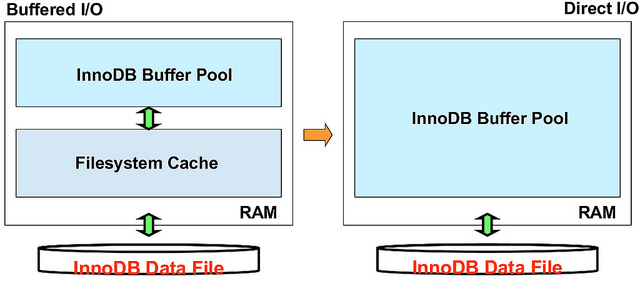 MySQL��������linux�����Ż�����չ����
