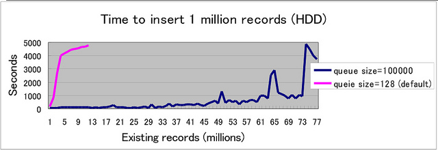 MySQL��������linux�����Ż�����չ����
