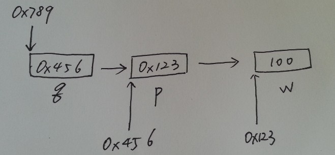 LINUX-C����֮·���ߣ���������ָ��