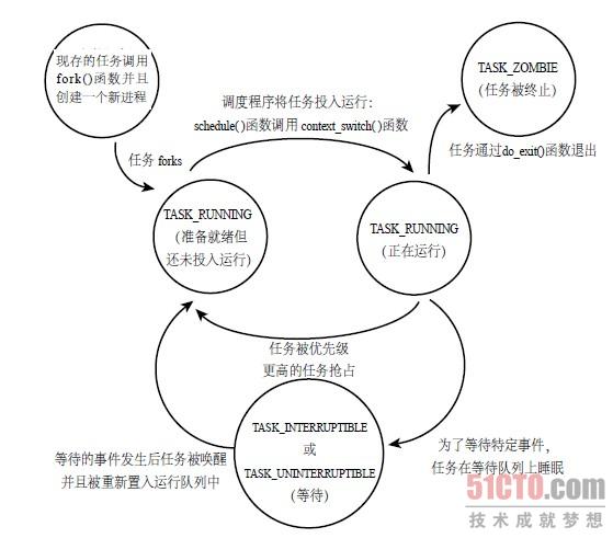 ��Linux�ں������ʵ�֡�ѧϰ����֮��Linux���̹������ơ�