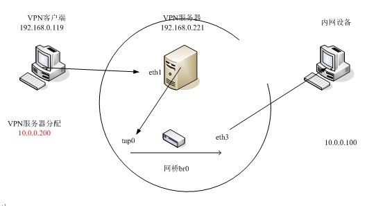 LinuxͣOpenVpn����-�Ž�ģʽ1 �ͻ���/�����