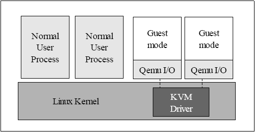 ûƵLinux⼼: KVM