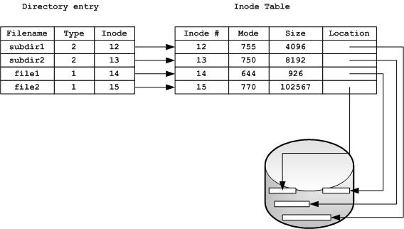Linux ����ɾ������