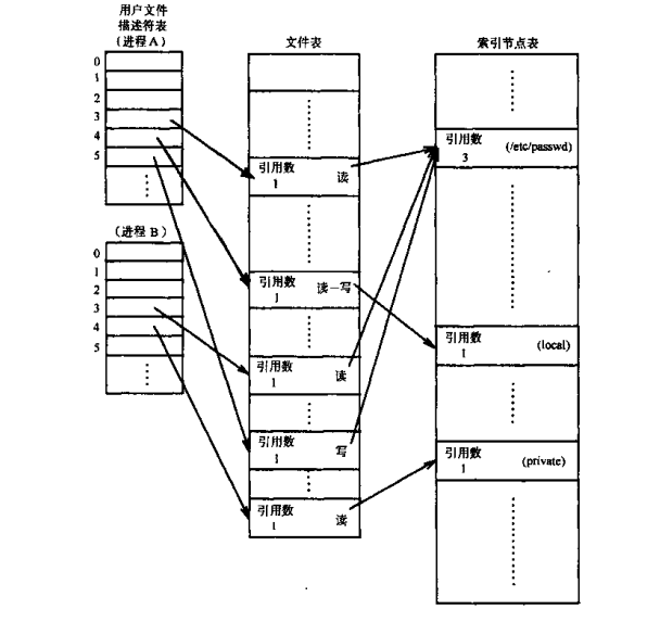 Linux ����ɾ������