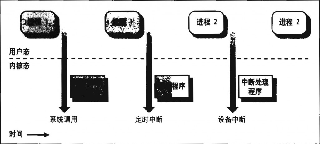 �������˽�Linux�ںˡ�ѧϰ�ʼǡ�����һ��