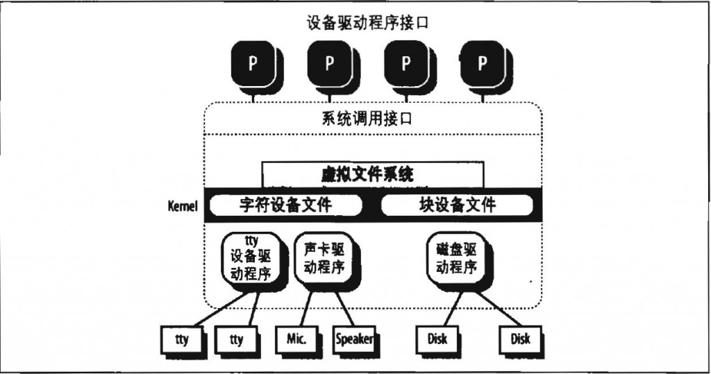 �������˽�Linux�ںˡ�ѧϰ�ʼǡ�����һ��