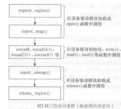 [ת��]Linuxϵͳ��IO�ڴ洢����IO�˿ڵĹ���