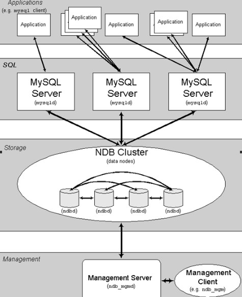 linuxͣmysql��Ⱥ�
