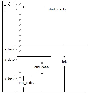 Linux���̵ı�ʾ