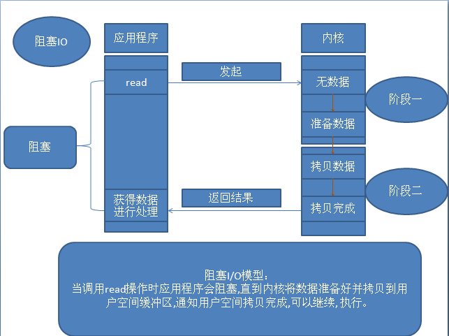 Linuxͣ������4��IOģ��