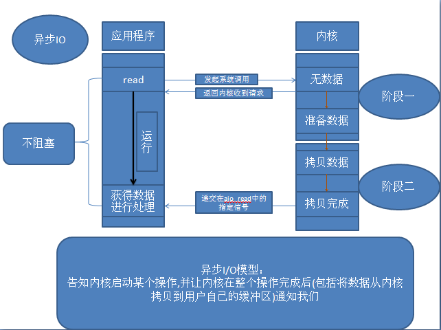 Linuxͣ������4��IOģ��