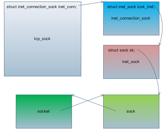 Linux�ں�����Э��ջ4������socket������