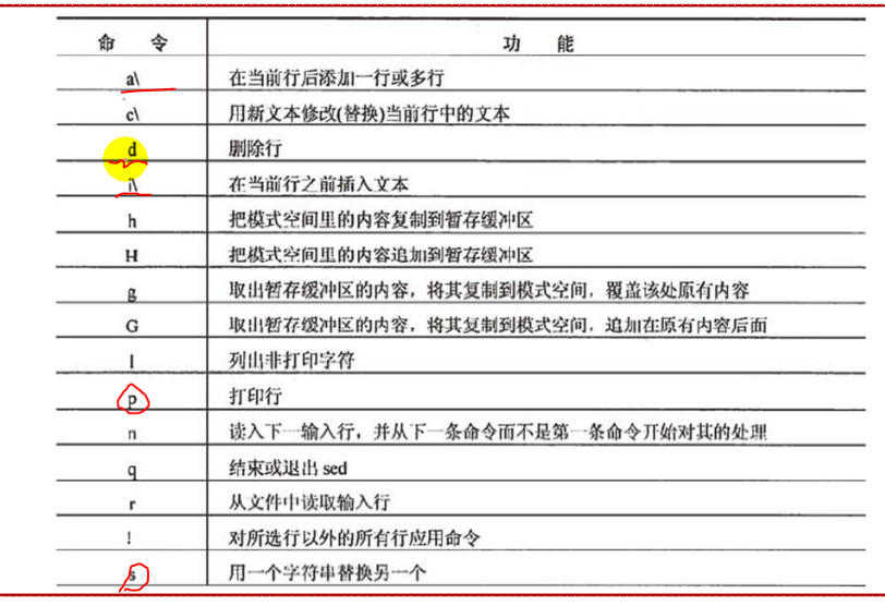 Linuxͣsed,awk,grep,cut,findѧϰ�ʼ�