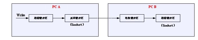 linux��write����ԭ�����쳣ԭ�򼰴�������