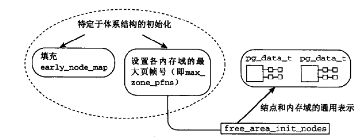 linux�ڴ洢������㷨(������ʼ���ڴ�������ݽṹ)