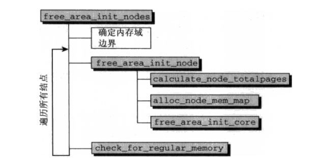linux�ڴ洢������㷨(������ʼ���ڴ�������ݽṹ)