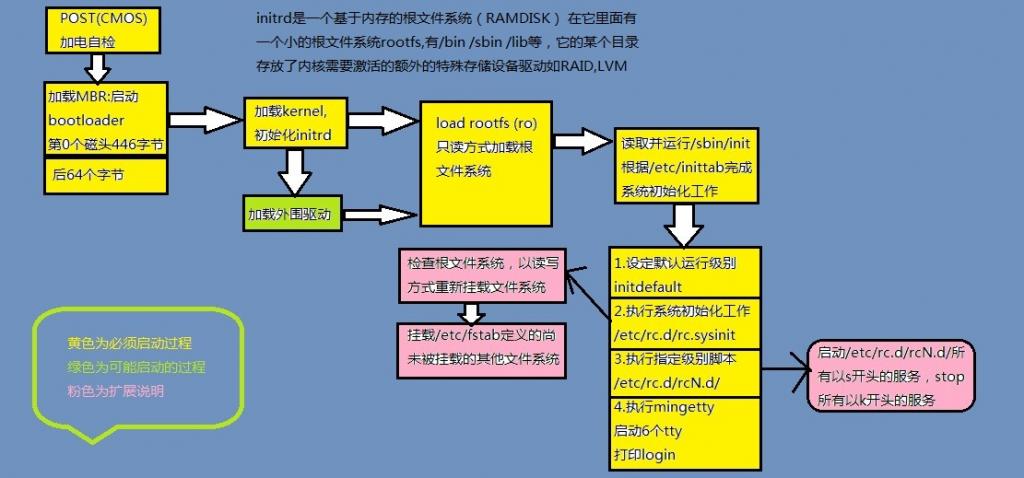 Linux��ѧ��ѧϰ�ʼ�(һ)-Linuxϵͳ�ṹ