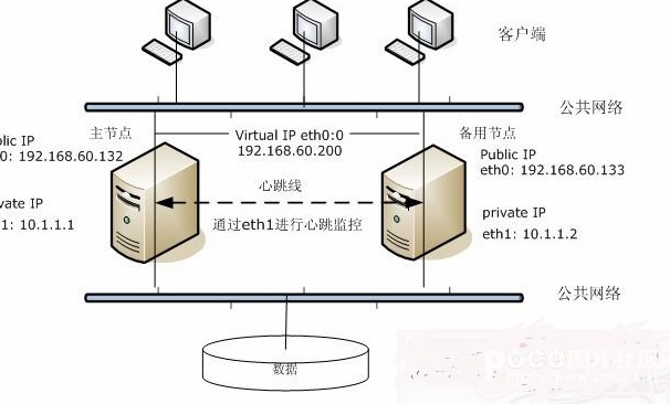 Linux�߿����Բݰ�֮Heartbeat��װ(ԭ��)