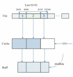 Linux��IOϵͳ����ϵͳ���ü�����