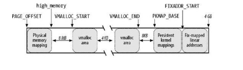 linux�ڴ洢����������