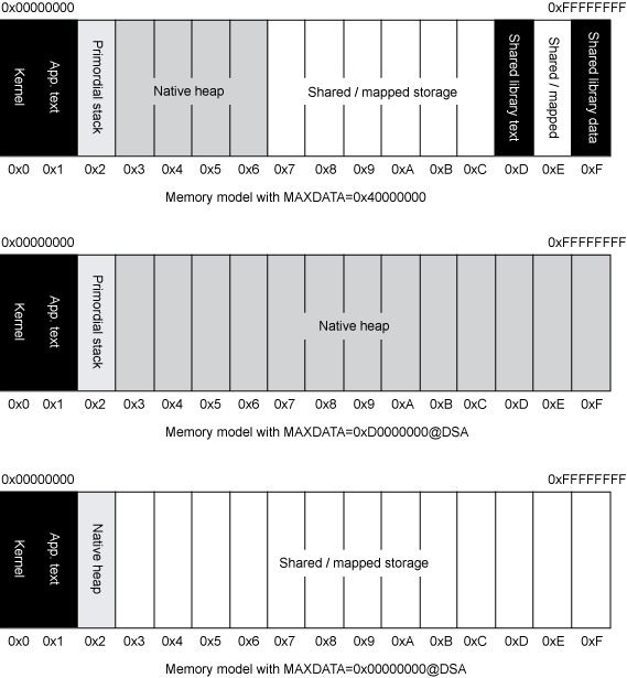 �ڴ����-���� JVM ��ôʹ�� AIX �ϵı����ڴ�