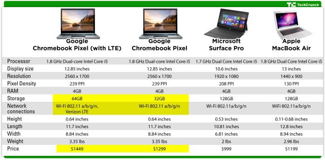 ��1299��Ԫ����һ������ƶ˵ıʼǱ�ֵ���ҿ�Chromebook Pixel��΢��Surface Pro��MacBook Air�ĶԱ�