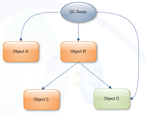 �˽�Heap Profling����-Shallow��Retained Sizes