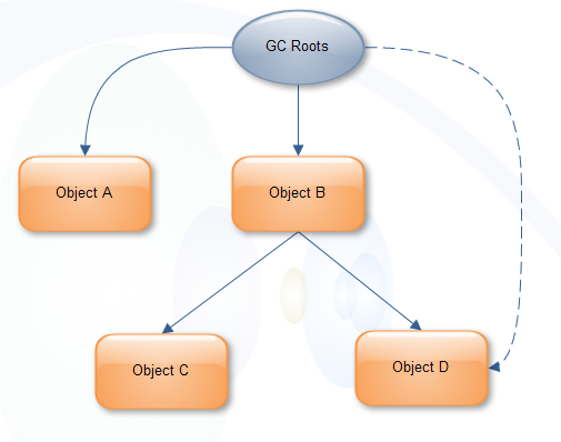 �˽�Heap Profling����-Shallow��Retained Sizes