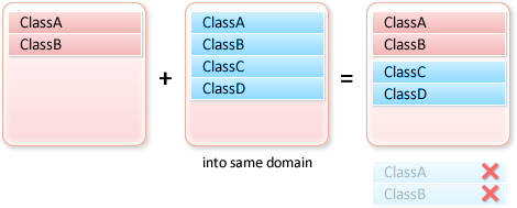 �����˽�Flash��ɳ�� �C Application Domains