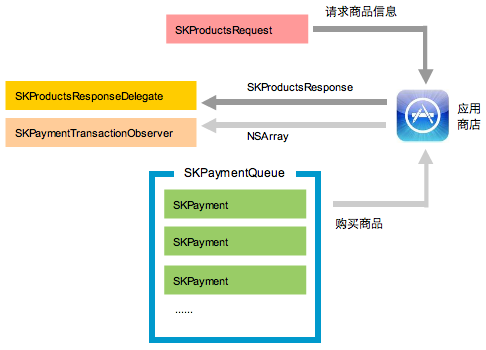Adobe AIR�γ̣�ANE����IAP�Ĳ��ԺͿ���