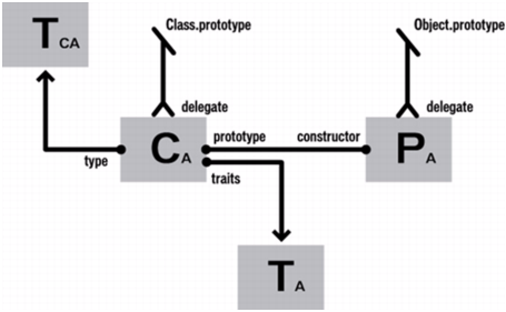 Flex Class object���ֶ��󣩹��ɡ�traits��prototype