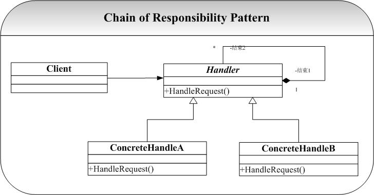 Chain of Responsibility - 责任链形式