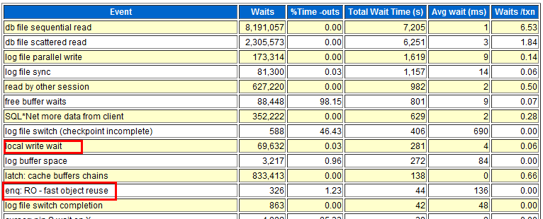 Oracle local write wait �� enq��RO - fast object reuse �ȴ��¼� ˵��