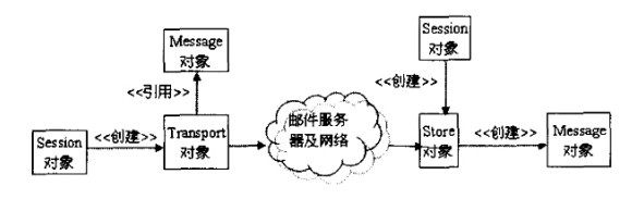 JavaMailѧϰ���ǣ�������JavaMail API�������ÿ�������