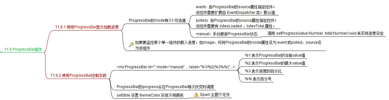Flex/AIR���˻�����ProgressBar