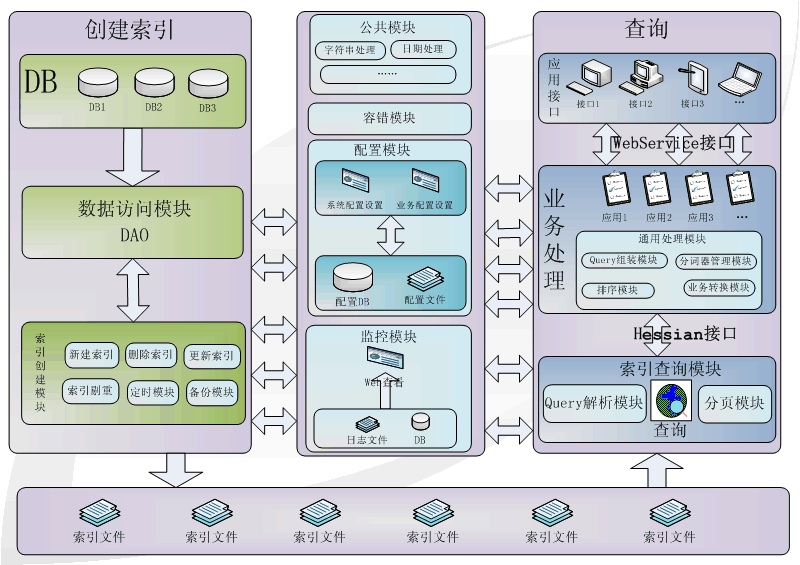 һ����Lucene3.0 ����Ѱ��Ŀ�������ͼ