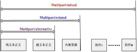 ��JavaMail�Ļ����¹����Լ���Email Channel(1):����֪ʶ