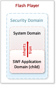 ��������Flash��ɳ�� �C Application Domains_��