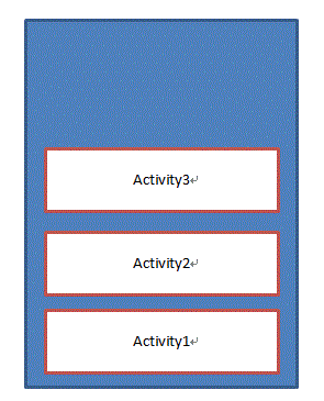 Android���ţ�Activity������ģʽ