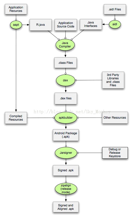 ����ant�ű�������android����