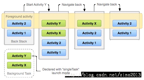 Android_Activity_Tasks��Back Stack���