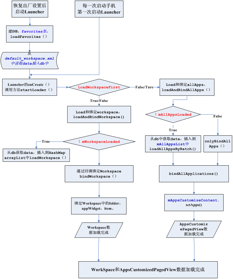 Launcher�𲽵�����ͼ��AndroidICS4.0����>Launcherϵ���ġ�
