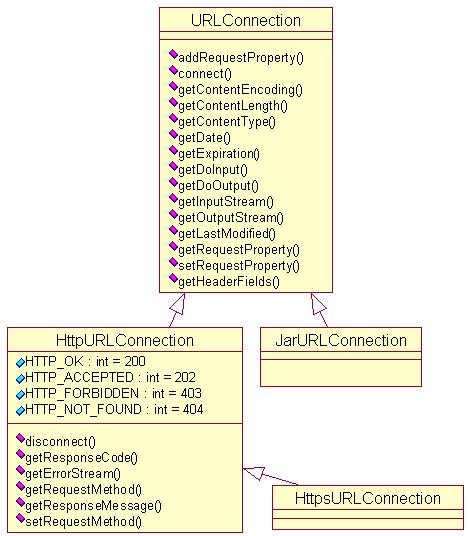 ��ת��Android ������������������java.net����
