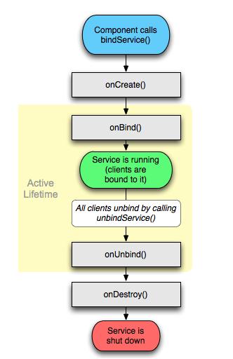 Android Service ֮��(Bind Service, ��Ϯ�� Binder ��)