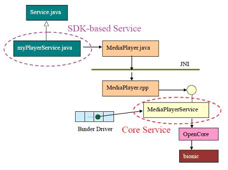 Android service ���ֹ���