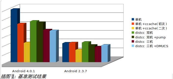 Android����distcc�ķֲ�ʽ���뼰���ؾ���Ķ���