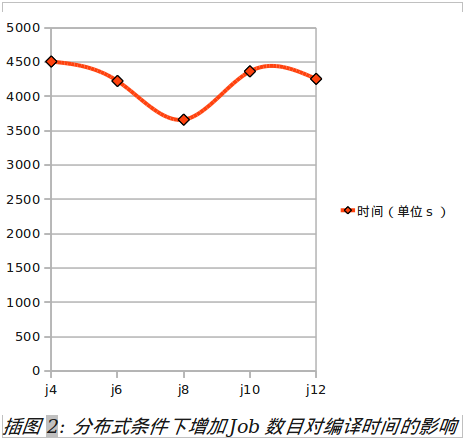 Android����distcc�ķֲ�ʽ���뼰���ؾ���Ķ���