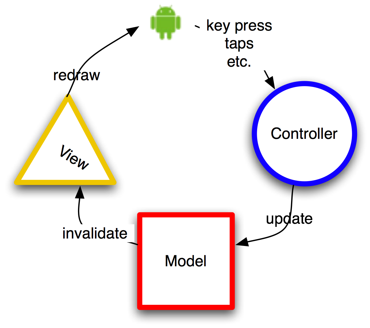 android�е�UIͳ��(��)