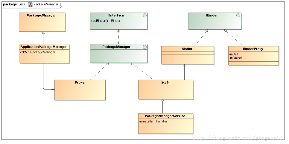 Android����֮PackageManagerService��Դ�����
