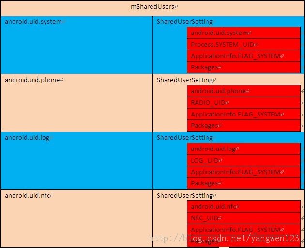 Android����֮PackageManagerService��Դ�����